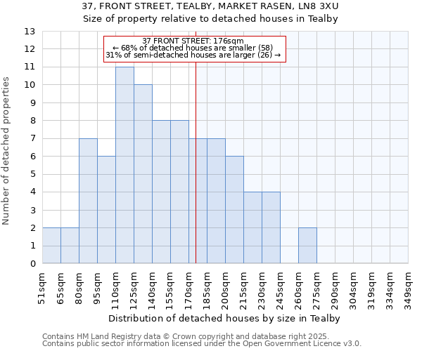 37, FRONT STREET, TEALBY, MARKET RASEN, LN8 3XU: Size of property relative to detached houses houses in Tealby