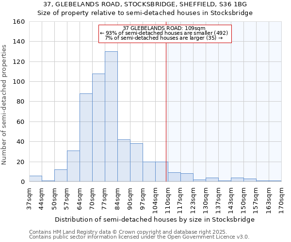 37, GLEBELANDS ROAD, STOCKSBRIDGE, SHEFFIELD, S36 1BG: Size of property relative to semi-detached houses houses in Stocksbridge