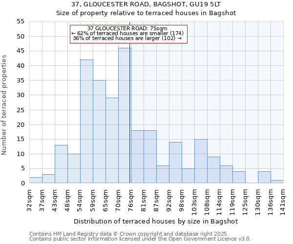 37, GLOUCESTER ROAD, BAGSHOT, GU19 5LT: Size of property relative to terraced houses houses in Bagshot