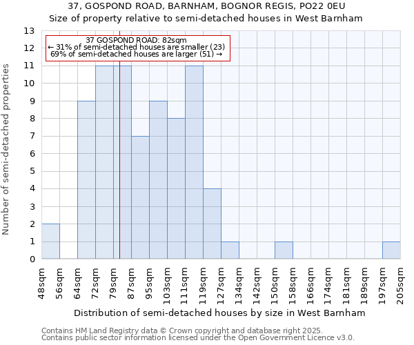 37, GOSPOND ROAD, BARNHAM, BOGNOR REGIS, PO22 0EU: Size of property relative to semi-detached houses houses in West Barnham