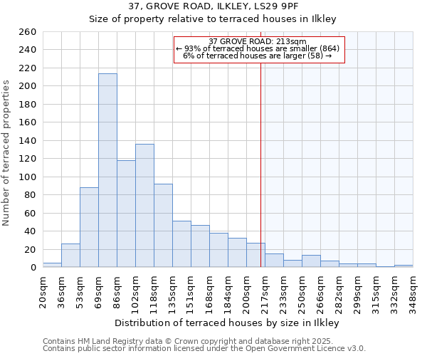 37, GROVE ROAD, ILKLEY, LS29 9PF: Size of property relative to terraced houses houses in Ilkley