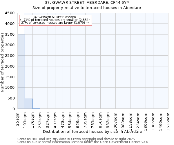 37, GWAWR STREET, ABERDARE, CF44 6YP: Size of property relative to terraced houses houses in Aberdare
