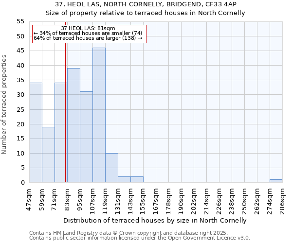 37, HEOL LAS, NORTH CORNELLY, BRIDGEND, CF33 4AP: Size of property relative to terraced houses houses in North Cornelly