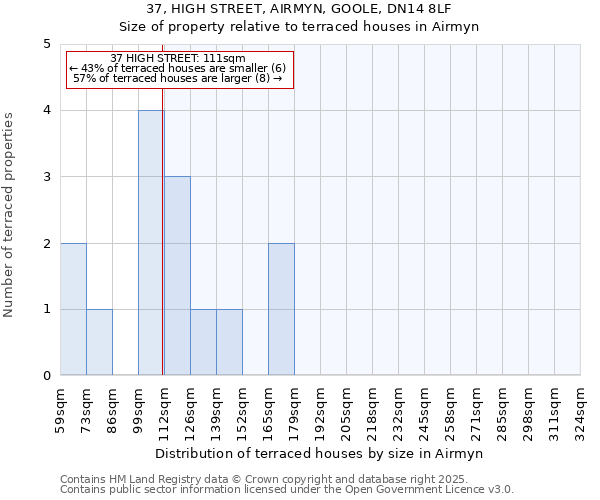 37, HIGH STREET, AIRMYN, GOOLE, DN14 8LF: Size of property relative to terraced houses houses in Airmyn