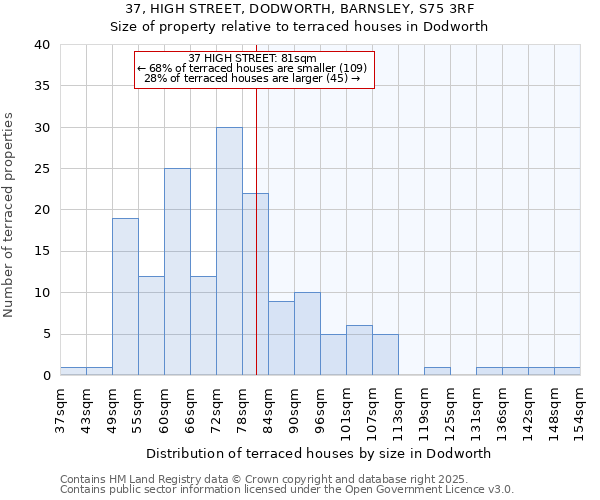 37, HIGH STREET, DODWORTH, BARNSLEY, S75 3RF: Size of property relative to terraced houses houses in Dodworth