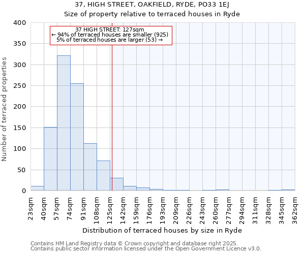 37, HIGH STREET, OAKFIELD, RYDE, PO33 1EJ: Size of property relative to terraced houses houses in Ryde