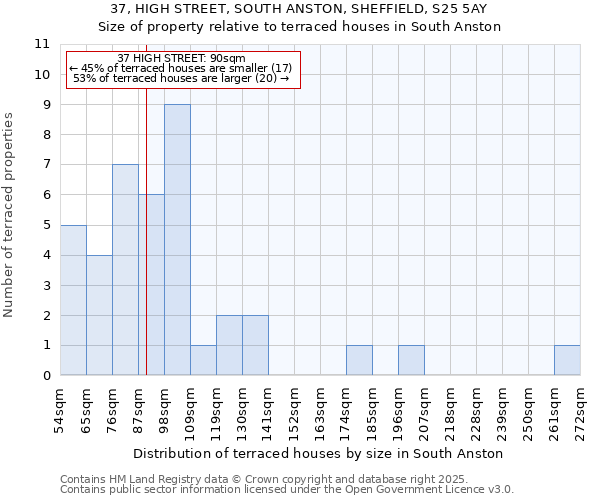 37, HIGH STREET, SOUTH ANSTON, SHEFFIELD, S25 5AY: Size of property relative to terraced houses houses in South Anston