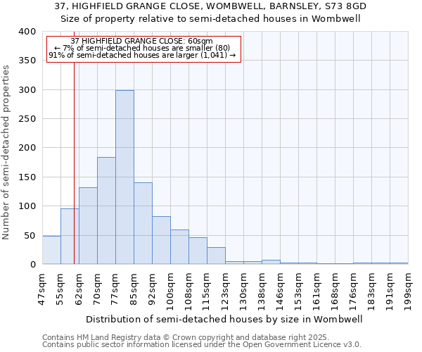 37, HIGHFIELD GRANGE CLOSE, WOMBWELL, BARNSLEY, S73 8GD: Size of property relative to semi-detached houses houses in Wombwell