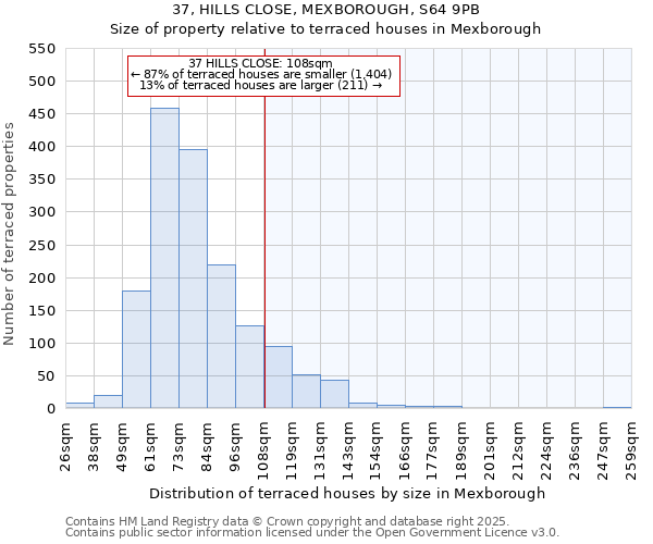37, HILLS CLOSE, MEXBOROUGH, S64 9PB: Size of property relative to terraced houses houses in Mexborough