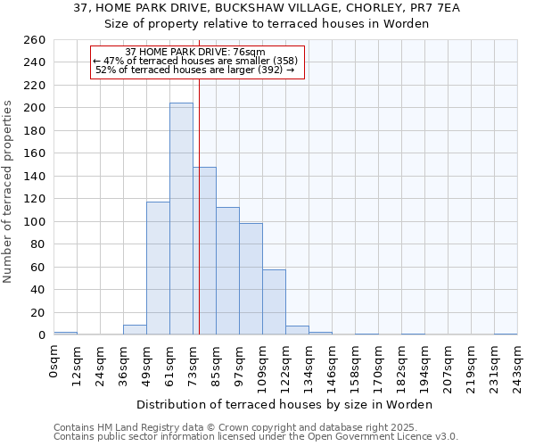 37, HOME PARK DRIVE, BUCKSHAW VILLAGE, CHORLEY, PR7 7EA: Size of property relative to terraced houses houses in Worden