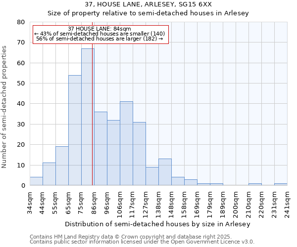 37, HOUSE LANE, ARLESEY, SG15 6XX: Size of property relative to semi-detached houses houses in Arlesey