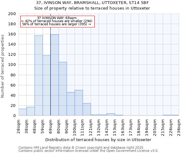 37, IVINSON WAY, BRAMSHALL, UTTOXETER, ST14 5BF: Size of property relative to terraced houses houses in Uttoxeter