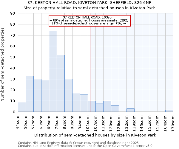 37, KEETON HALL ROAD, KIVETON PARK, SHEFFIELD, S26 6NF: Size of property relative to semi-detached houses houses in Kiveton Park
