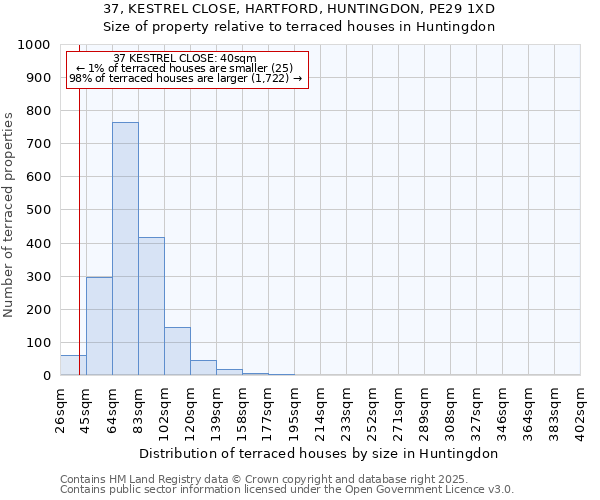 37, KESTREL CLOSE, HARTFORD, HUNTINGDON, PE29 1XD: Size of property relative to terraced houses houses in Huntingdon