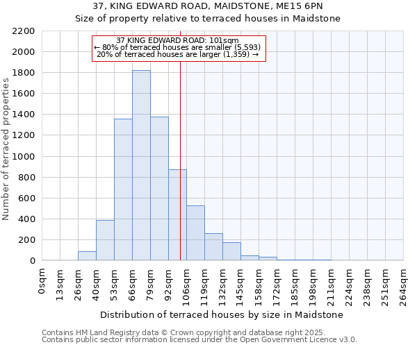 37, KING EDWARD ROAD, MAIDSTONE, ME15 6PN: Size of property relative to terraced houses houses in Maidstone