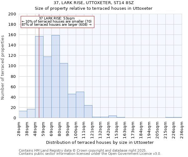 37, LARK RISE, UTTOXETER, ST14 8SZ: Size of property relative to terraced houses houses in Uttoxeter