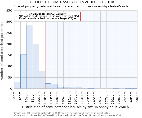 37, LEICESTER ROAD, ASHBY-DE-LA-ZOUCH, LE65 1DB: Size of property relative to semi-detached houses houses in Ashby-de-la-Zouch