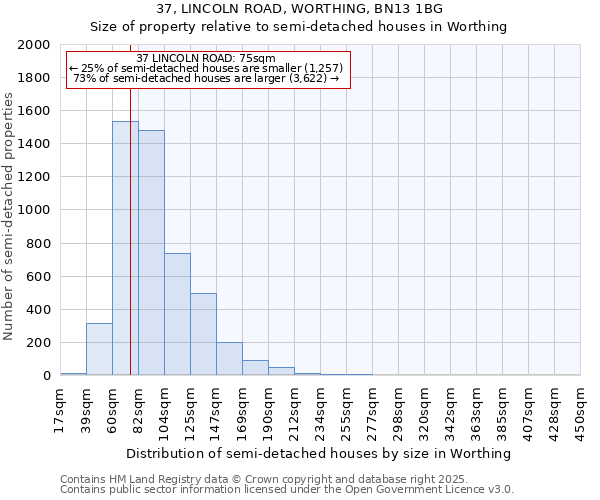 37, LINCOLN ROAD, WORTHING, BN13 1BG: Size of property relative to semi-detached houses houses in Worthing
