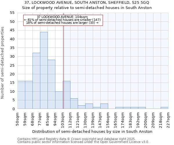 37, LOCKWOOD AVENUE, SOUTH ANSTON, SHEFFIELD, S25 5GQ: Size of property relative to semi-detached houses houses in South Anston