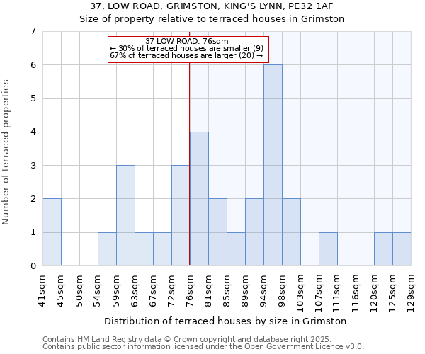 37, LOW ROAD, GRIMSTON, KING'S LYNN, PE32 1AF: Size of property relative to terraced houses houses in Grimston
