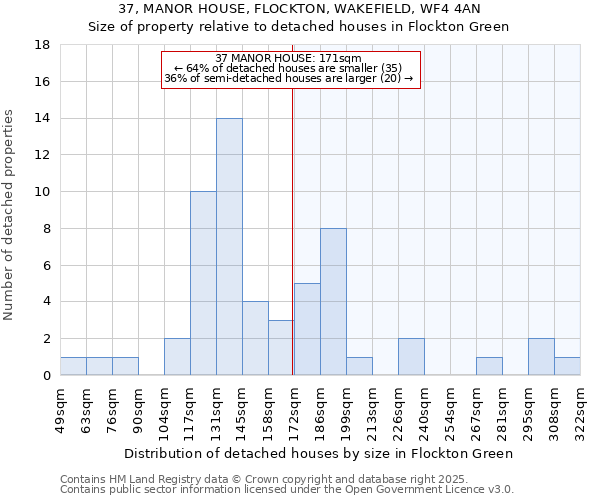 37, MANOR HOUSE, FLOCKTON, WAKEFIELD, WF4 4AN: Size of property relative to detached houses houses in Flockton Green