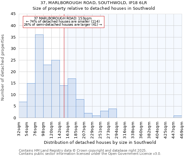 37, MARLBOROUGH ROAD, SOUTHWOLD, IP18 6LR: Size of property relative to detached houses houses in Southwold