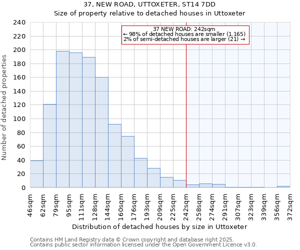 37, NEW ROAD, UTTOXETER, ST14 7DD: Size of property relative to detached houses houses in Uttoxeter