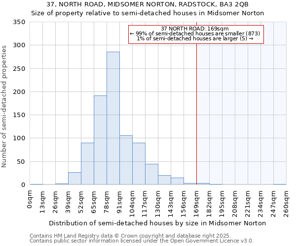 37, NORTH ROAD, MIDSOMER NORTON, RADSTOCK, BA3 2QB: Size of property relative to semi-detached houses houses in Midsomer Norton