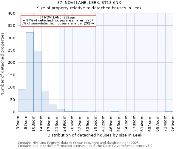 37, NOVI LANE, LEEK, ST13 6NX: Size of property relative to detached houses houses in Leek