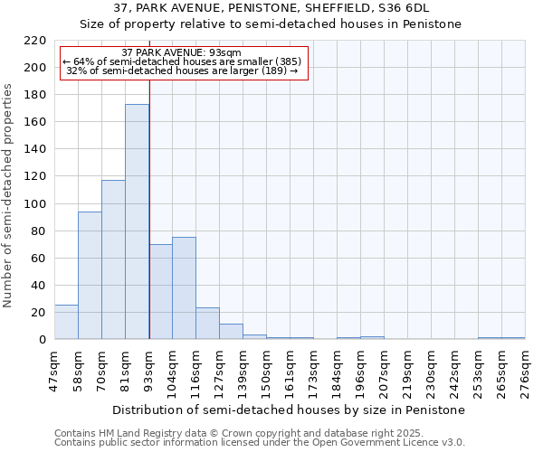 37, PARK AVENUE, PENISTONE, SHEFFIELD, S36 6DL: Size of property relative to semi-detached houses houses in Penistone