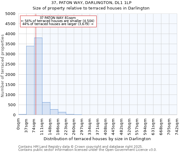 37, PATON WAY, DARLINGTON, DL1 1LP: Size of property relative to terraced houses houses in Darlington