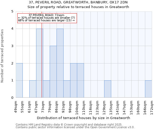 37, PEVERIL ROAD, GREATWORTH, BANBURY, OX17 2DN: Size of property relative to terraced houses houses in Greatworth