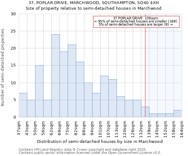 37, POPLAR DRIVE, MARCHWOOD, SOUTHAMPTON, SO40 4XH: Size of property relative to semi-detached houses houses in Marchwood