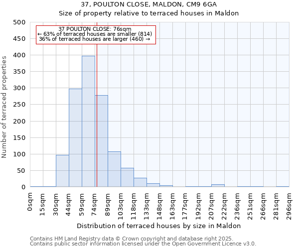 37, POULTON CLOSE, MALDON, CM9 6GA: Size of property relative to terraced houses houses in Maldon