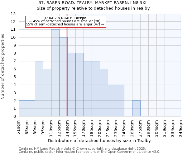 37, RASEN ROAD, TEALBY, MARKET RASEN, LN8 3XL: Size of property relative to detached houses houses in Tealby