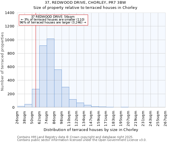 37, REDWOOD DRIVE, CHORLEY, PR7 3BW: Size of property relative to terraced houses houses in Chorley
