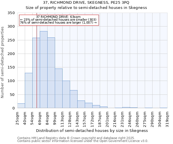 37, RICHMOND DRIVE, SKEGNESS, PE25 3PQ: Size of property relative to semi-detached houses houses in Skegness