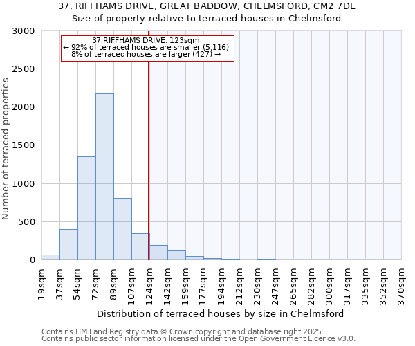 37, RIFFHAMS DRIVE, GREAT BADDOW, CHELMSFORD, CM2 7DE: Size of property relative to terraced houses houses in Chelmsford