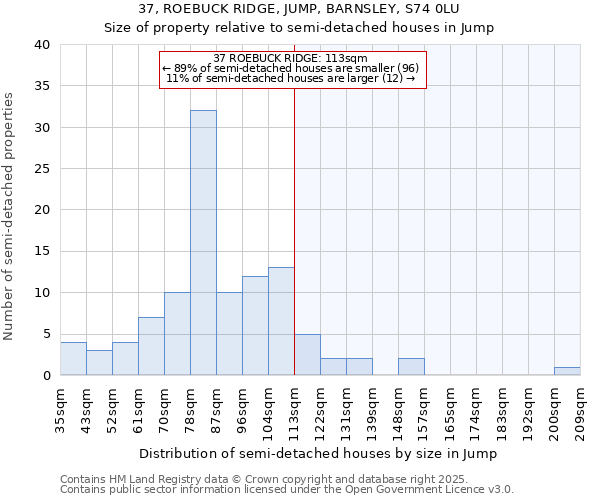 37, ROEBUCK RIDGE, JUMP, BARNSLEY, S74 0LU: Size of property relative to semi-detached houses houses in Jump