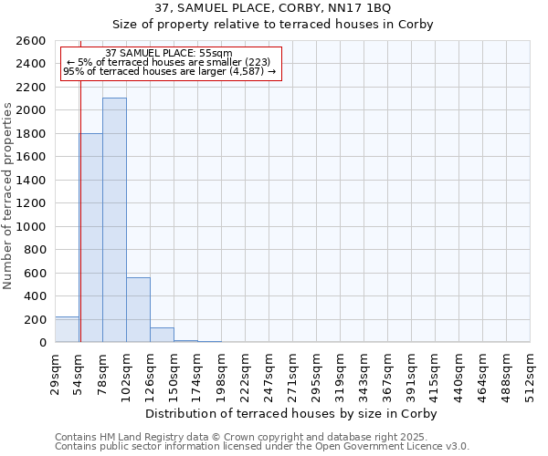37, SAMUEL PLACE, CORBY, NN17 1BQ: Size of property relative to terraced houses houses in Corby