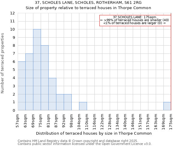 37, SCHOLES LANE, SCHOLES, ROTHERHAM, S61 2RG: Size of property relative to terraced houses houses in Thorpe Common