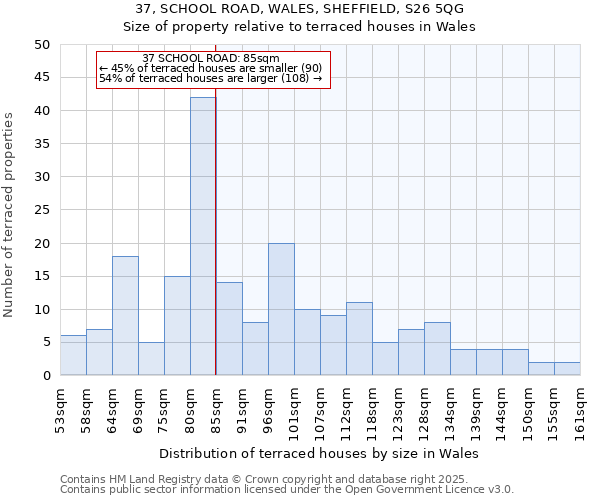 37, SCHOOL ROAD, WALES, SHEFFIELD, S26 5QG: Size of property relative to terraced houses houses in Wales