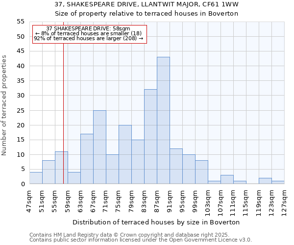 37, SHAKESPEARE DRIVE, LLANTWIT MAJOR, CF61 1WW: Size of property relative to terraced houses houses in Boverton