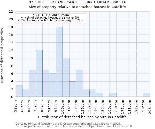 37, SHEFFIELD LANE, CATCLIFFE, ROTHERHAM, S60 5TA: Size of property relative to detached houses houses in Catcliffe