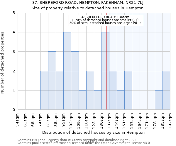 37, SHEREFORD ROAD, HEMPTON, FAKENHAM, NR21 7LJ: Size of property relative to detached houses houses in Hempton