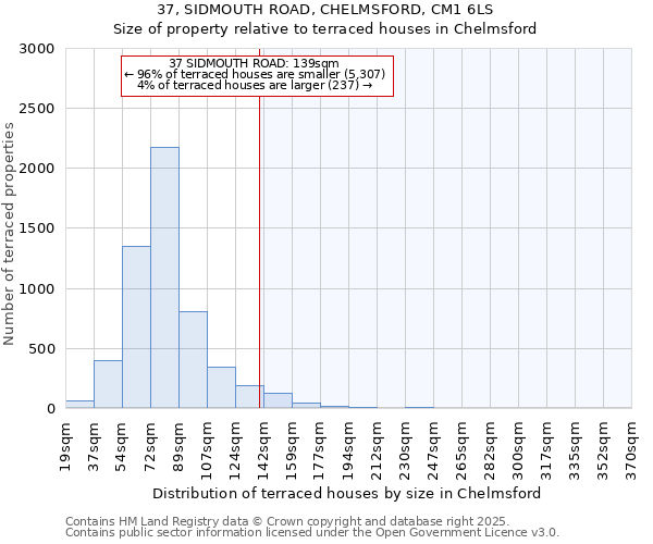 37, SIDMOUTH ROAD, CHELMSFORD, CM1 6LS: Size of property relative to terraced houses houses in Chelmsford