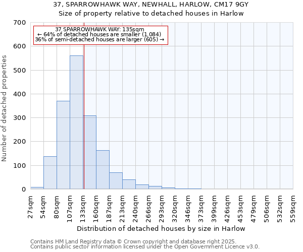 37, SPARROWHAWK WAY, NEWHALL, HARLOW, CM17 9GY: Size of property relative to detached houses houses in Harlow