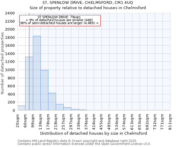 37, SPENLOW DRIVE, CHELMSFORD, CM1 4UQ: Size of property relative to detached houses houses in Chelmsford
