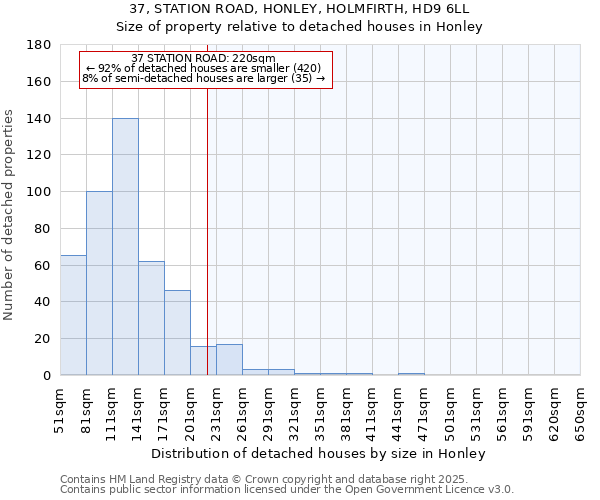 37, STATION ROAD, HONLEY, HOLMFIRTH, HD9 6LL: Size of property relative to detached houses houses in Honley