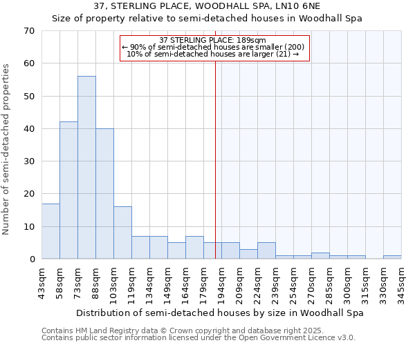 37, STERLING PLACE, WOODHALL SPA, LN10 6NE: Size of property relative to semi-detached houses houses in Woodhall Spa